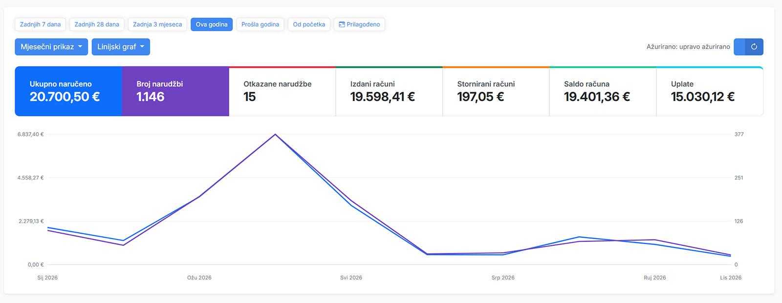 Izrada web aplikacije po mjeri, vizualni prikaz analitike u Omnidocs app